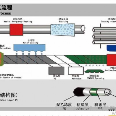 供應天津旭迪聚氨酯發泡機│高壓發泡機│發泡機配套設備三層PE生產線|三層PE防腐生產線 供應旭迪三層PE生產線|三層PE