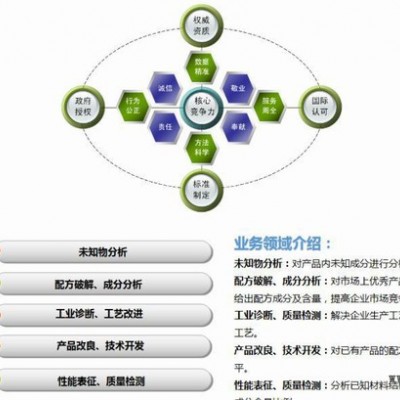 化纖消光劑成分分析 飛秒檢測戶外型粉末涂料的消光樹脂配方分析