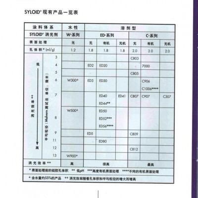 消光粉R972批發-廈門惠多助劑批發-上海消光粉R972